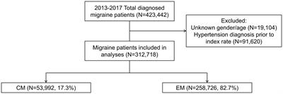 Treatment pattern and health care resource utilization for Taiwanese patients with migraine: a population-based study